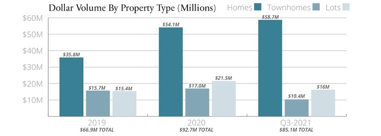 chart for the Cliffs at Walnut Cove showing dollar volume by property type.