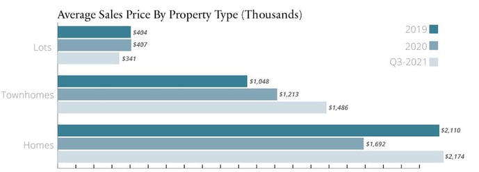 chart for the Cliffs at Walnut Cove showing average sales price by property type.